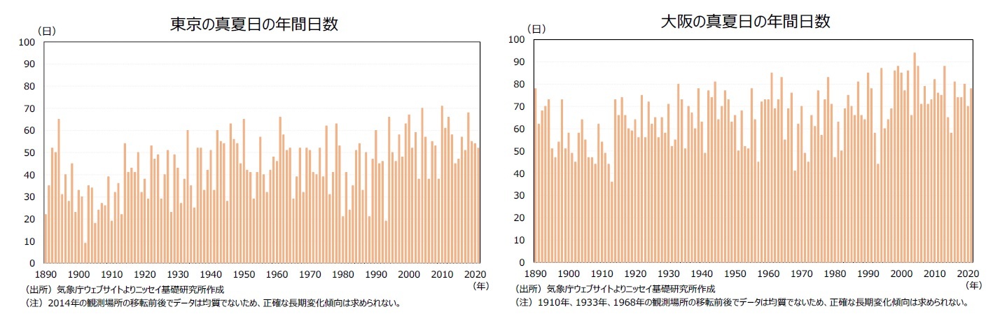 東京の真夏日の年間日数/大阪の真夏日の年間日数