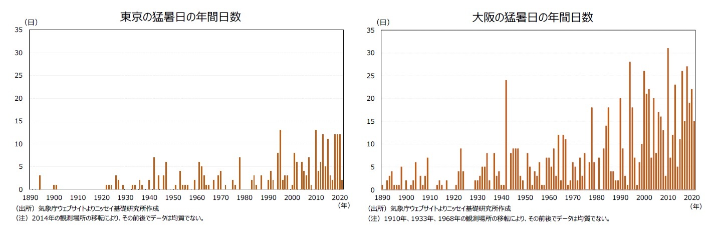 東京の猛暑日の年間日数/大阪の猛暑日の年間日数