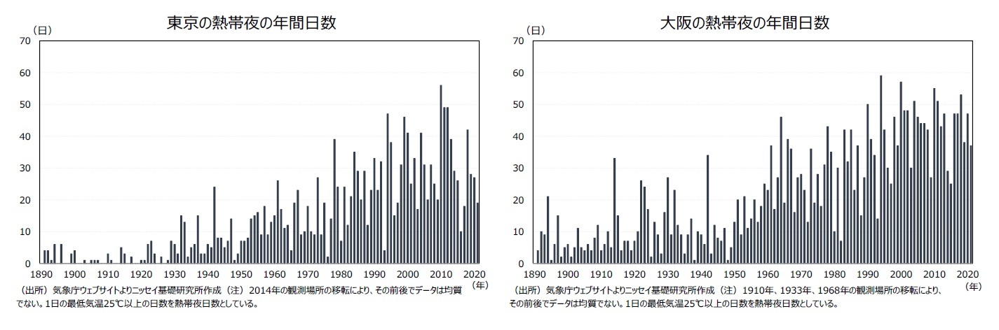 東京の熱帯夜の年間日数/大阪の熱帯夜の年間日数