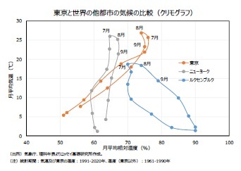 東京と世界の他都市の気候の比較（クリモグラフ）