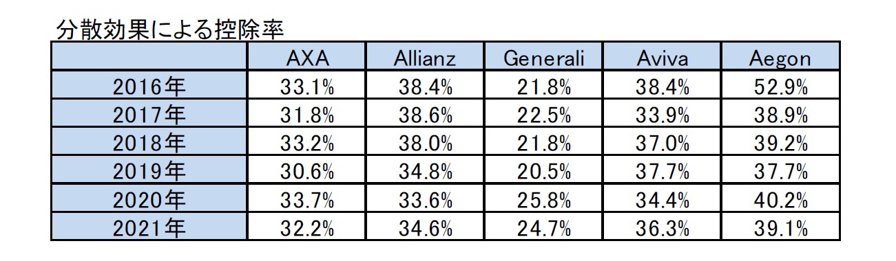 分散効果による控除率