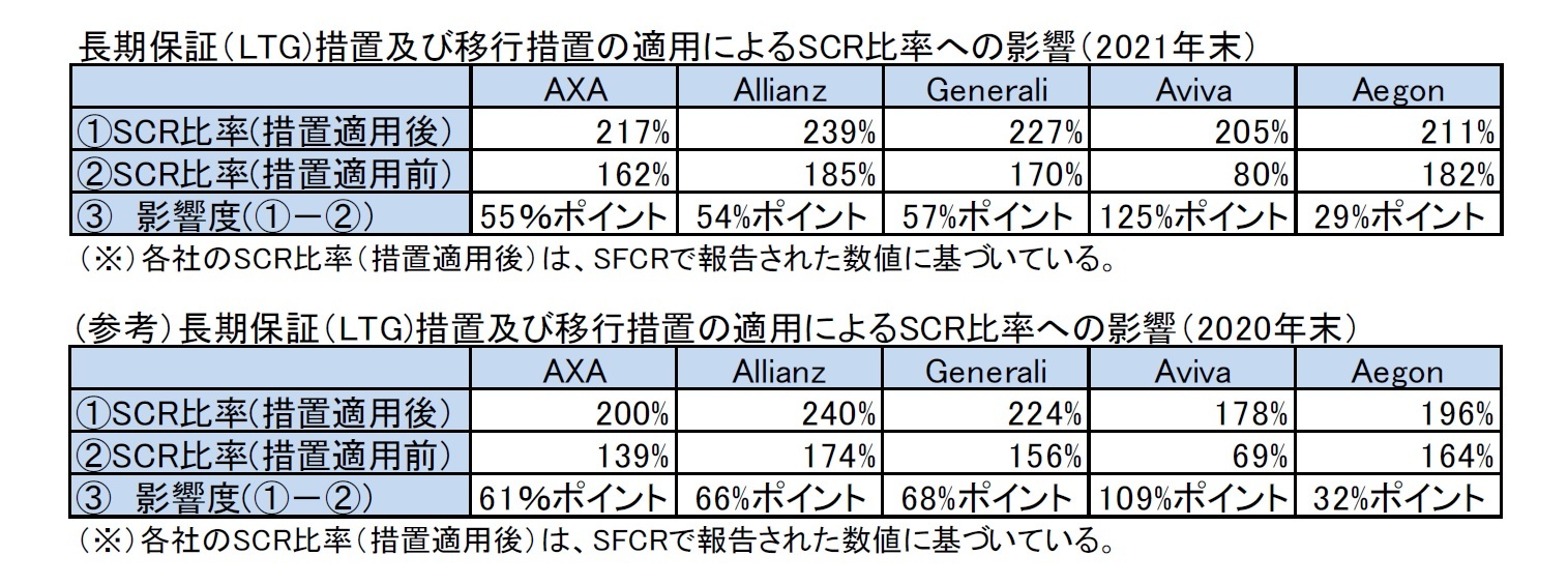 長期保証(LTG)措置及び移行措置の適用によるSCR比率への影響(2021年末)/(参考)長期保証(LTG)措置及び移行措置の適用によるSCR比率への影響(2020年末)