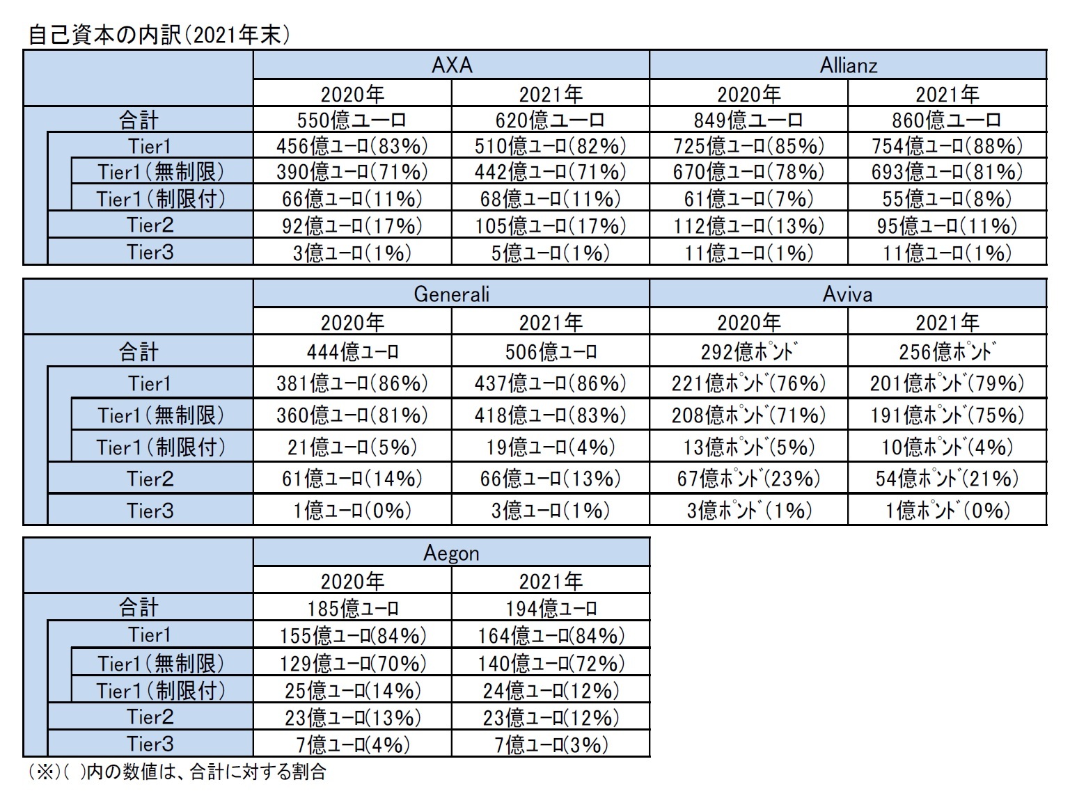 自己資本の内訳（2021年末）