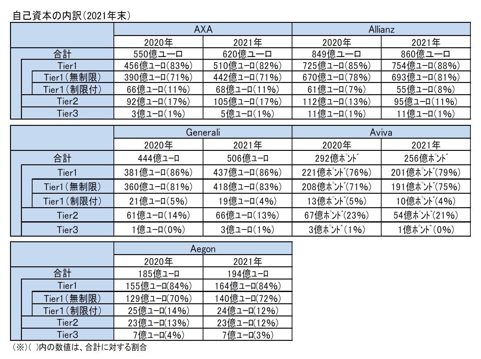 自己資本の内訳(2021年末)