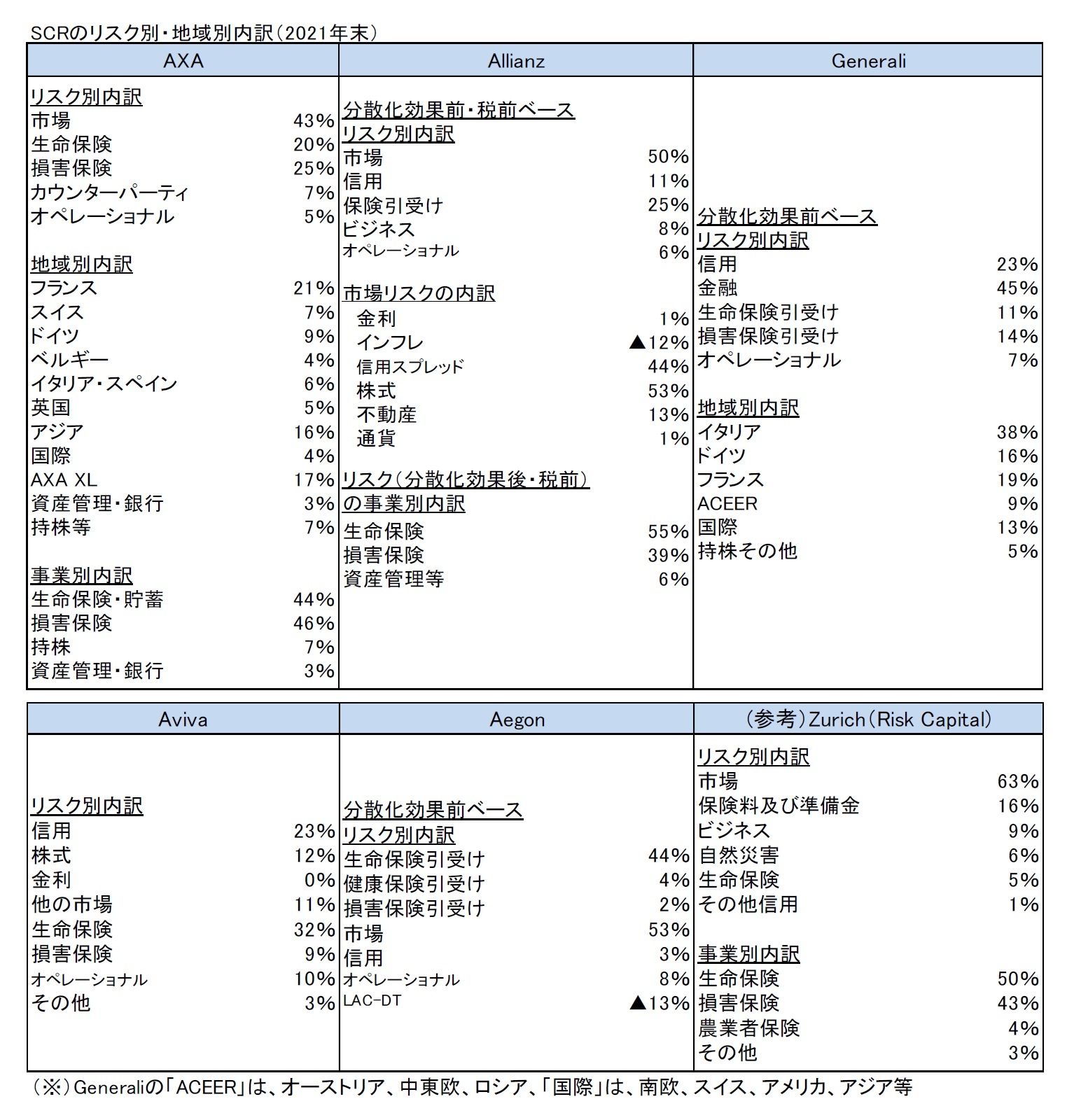 SCRのリスク別・地域別内訳(2021年末)