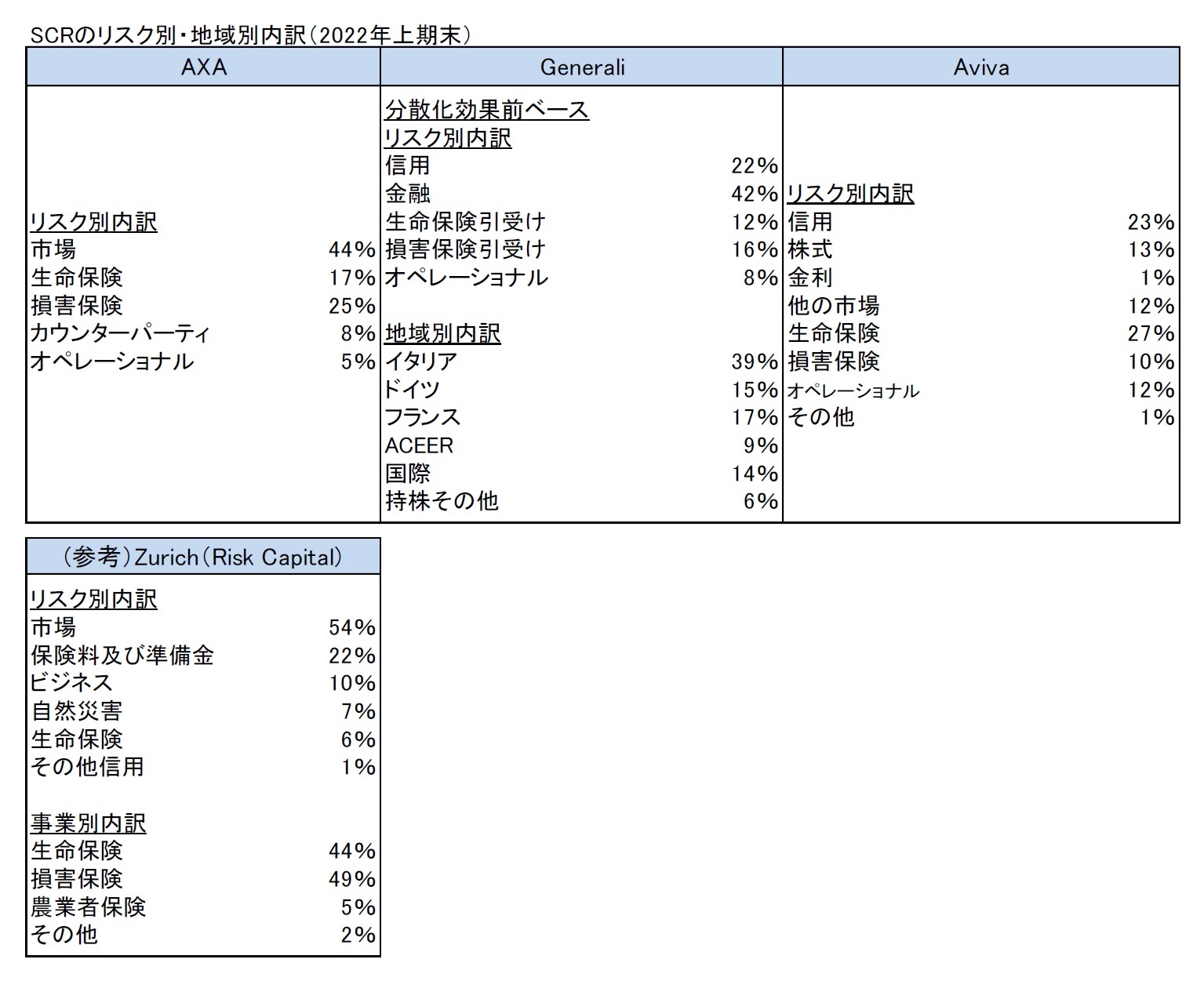 SCRのリスク別・地域別内訳（2022年上期末）