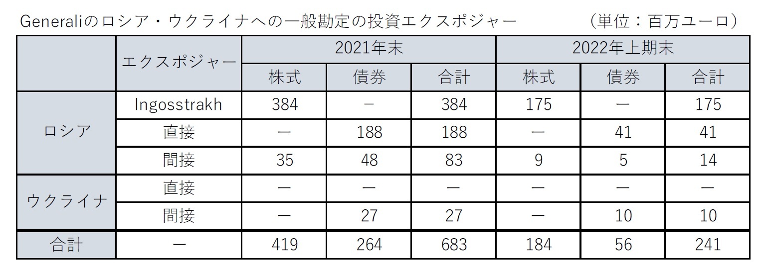 Generaliのロシア・ウクライナへの一般勘定の投資エクスポジャー