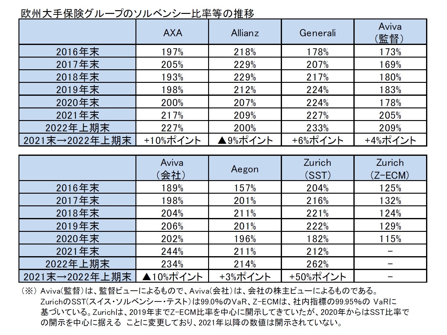 欧州大手保険グループのソルベンシー比率等の推移