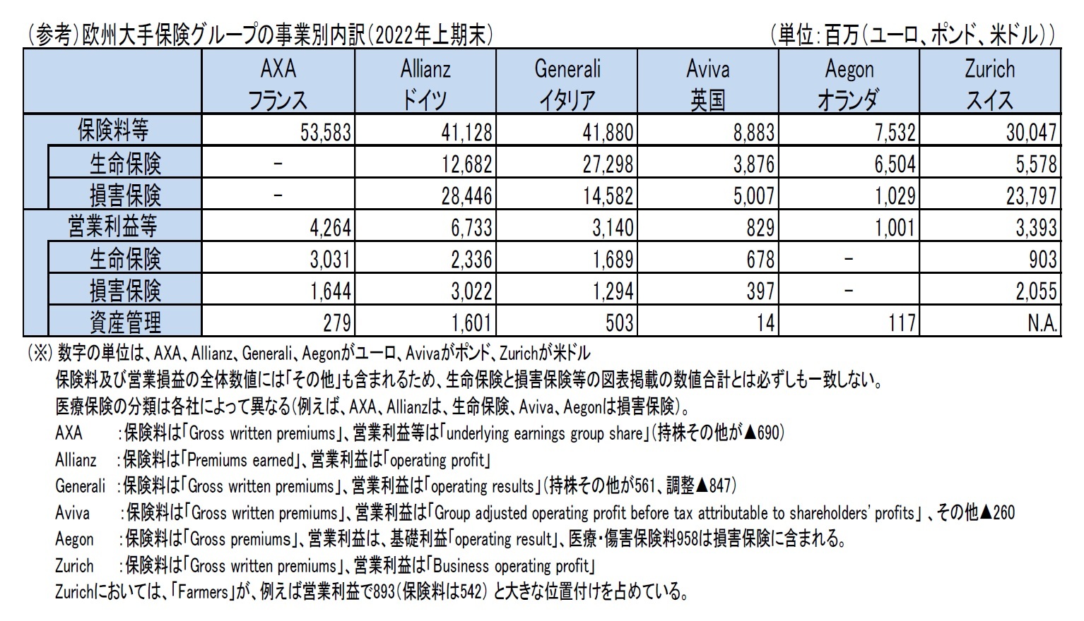 （参考）欧州大手保険グループの事業別内訳（2022年上期末）