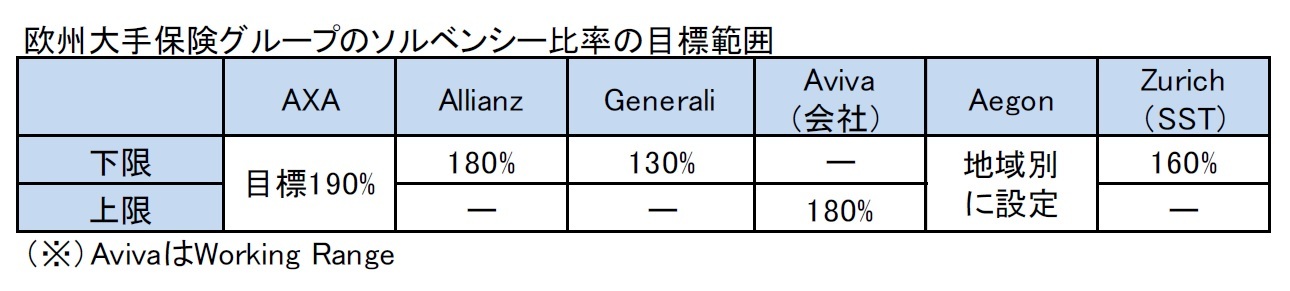 欧州大手保険グループのソルベンシー比率の目標範囲