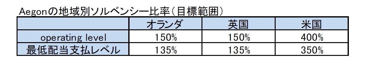 Aegonの地域別ソルベンシー比率（目標範囲）