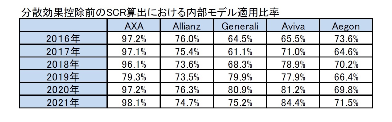分散効果控除前のSCR算出における内部モデル適用比率