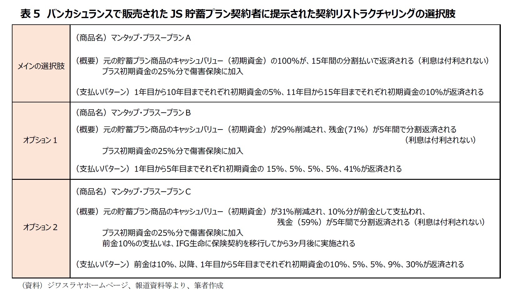 表5 バンカシュランスで販売されたJS貯蓄プラン契約者に提示された契約リストラクチャリングの選択肢
