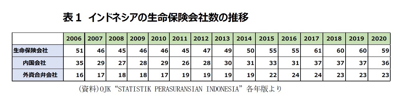 表１ インドネシアの生命保険会社数の推移