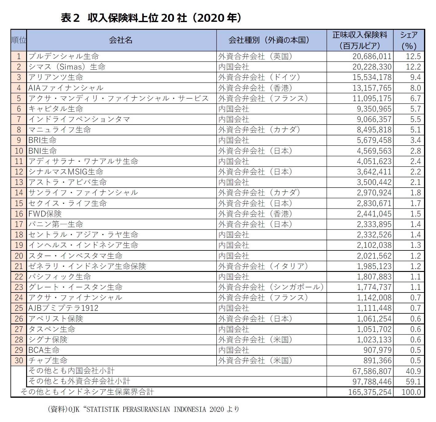 表２　収入保険料上位20社（2020年）