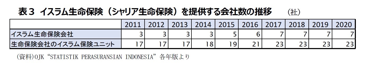 表３ イスラム生命保険（シャリア生命保険）を提供する会社数の推移