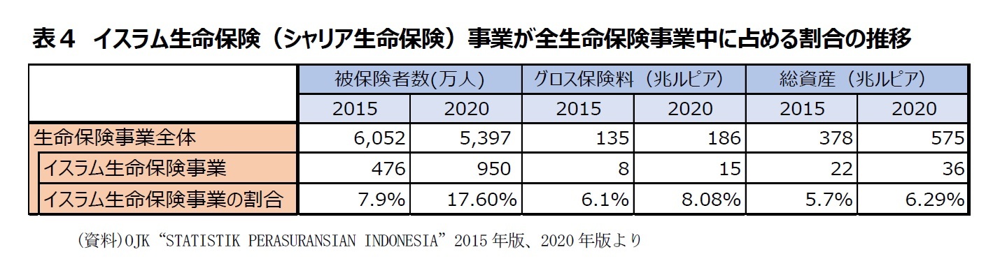 表４　イスラム生命保険（シャリア生命保険）事業が全生命保険事業中に占める割合の推移