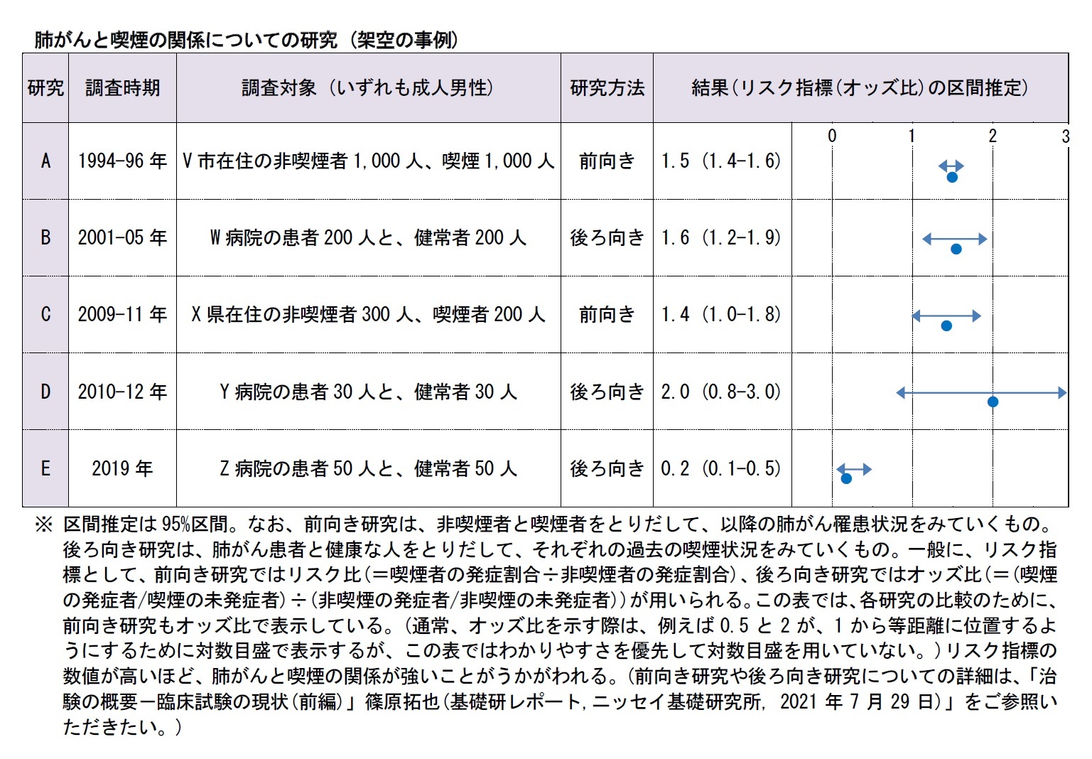 肺がんと喫煙の関係についての研究 (架空の事例)