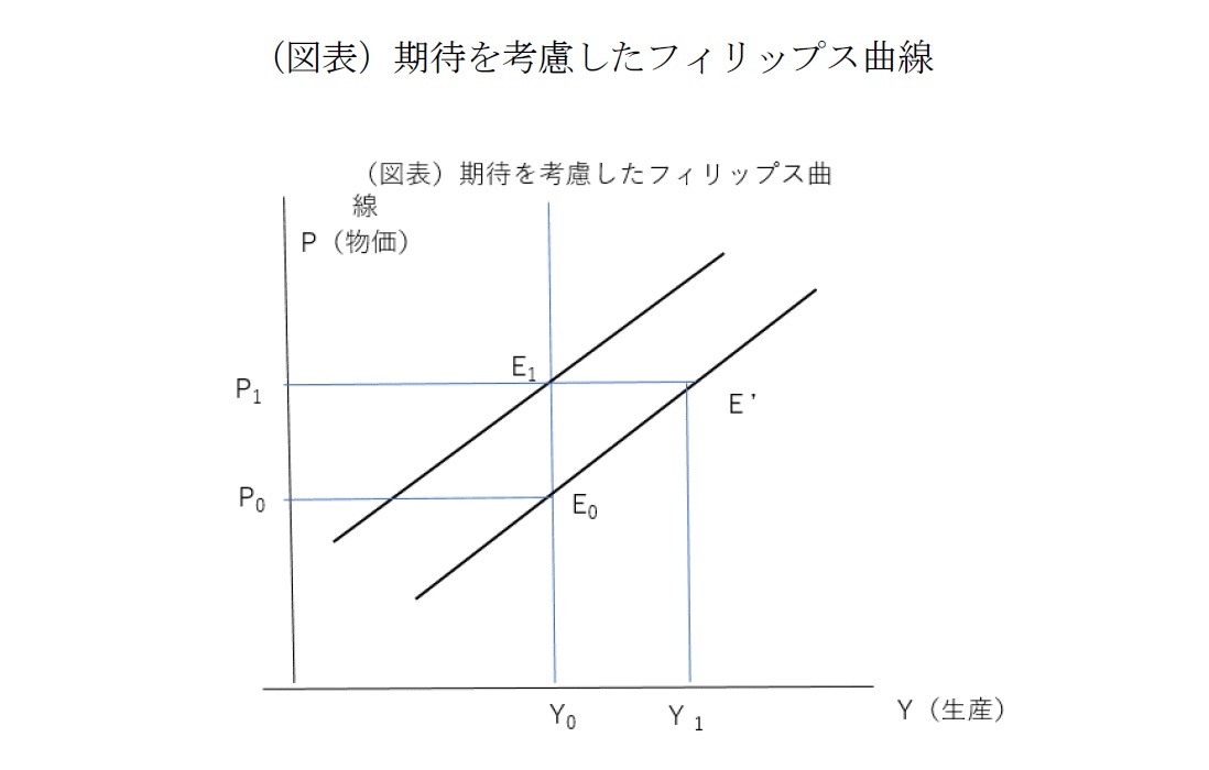 （図表）期待を考慮したフィリップス曲線