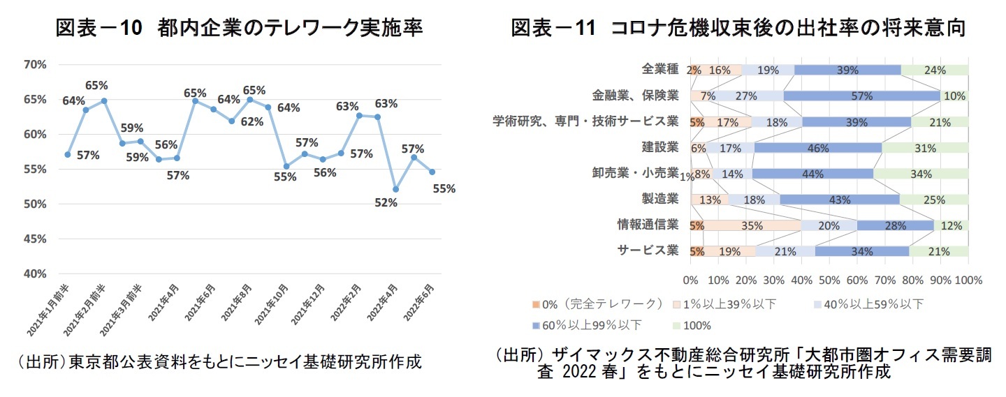 図表－10　都内企業のテレワーク実施率/図表－11　コロナ危機収束後の出社率の将来意向