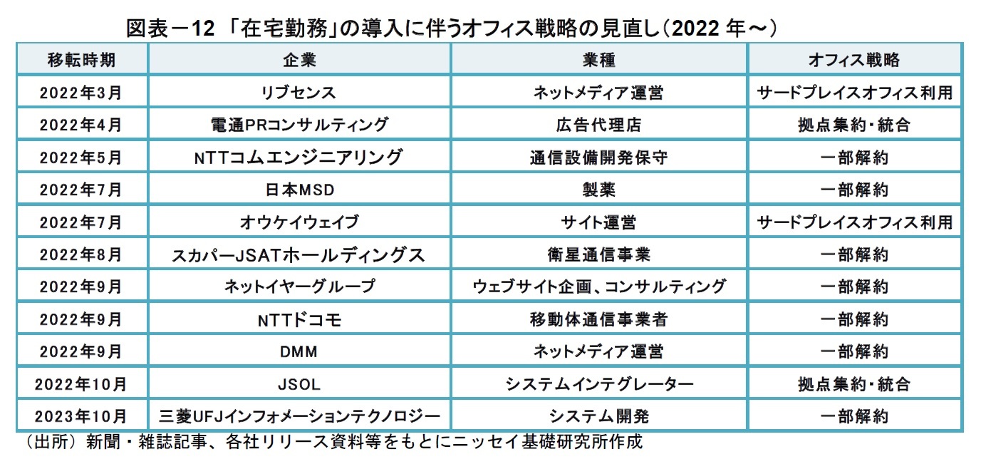 図表－12　「在宅勤務」の導入に伴うオフィス戦略の見直し（2022年～）