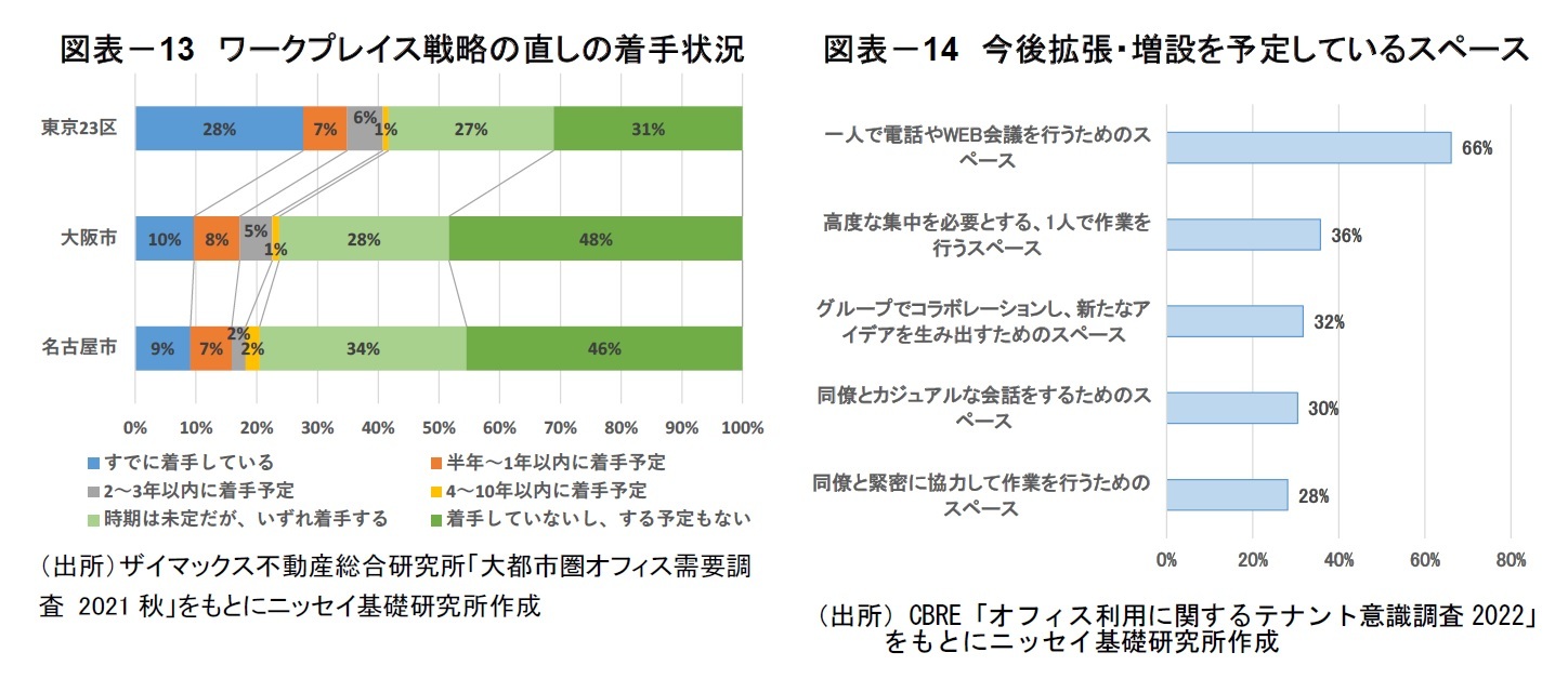 図表－13　ワークプレイス戦略の直しの着手状況/図表－14　今後拡張・増設を予定しているスペース