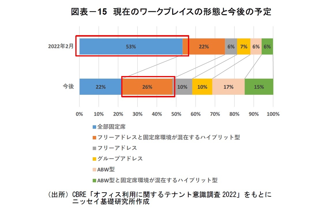 図表－15　現在のワークプレイスの形態と今後の予定
