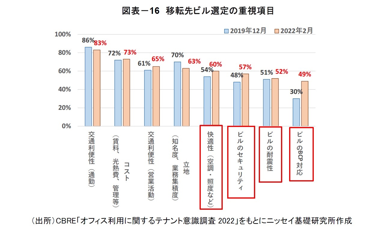 図表－16　移転先ビル選定の重視項目