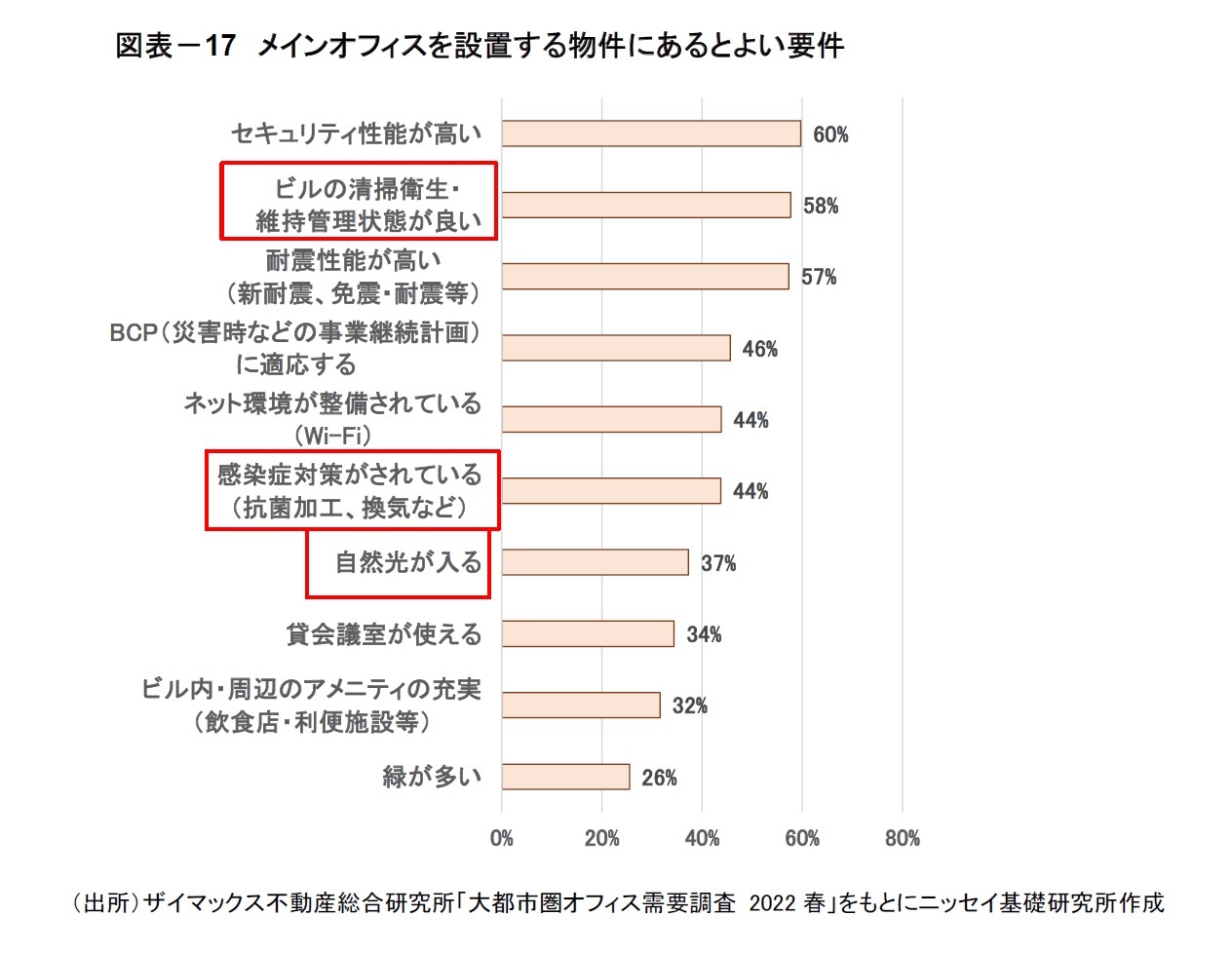 図表－17　メインオフィスを設置する物件にあるとよい要件