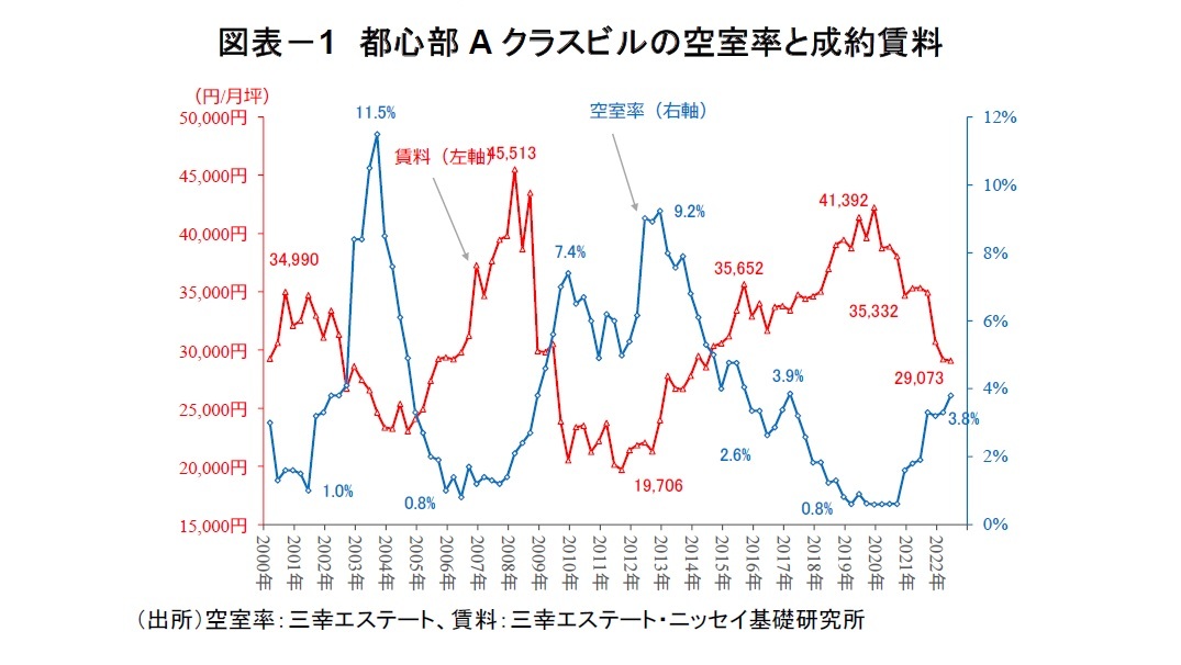 図表－1　都心部Aクラスビルの空室率と成約賃料