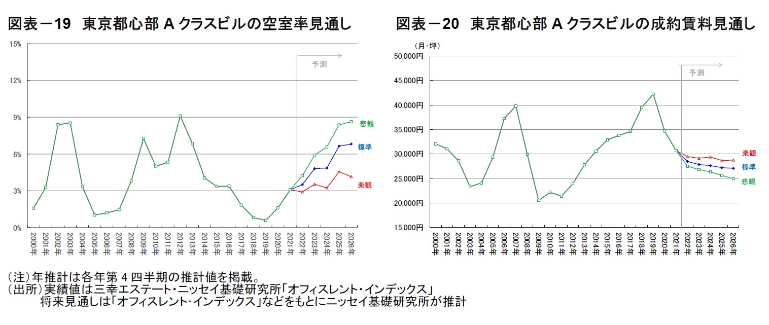 図表－19　東京都心部Aクラスビルの空室率見通し/図表－20　東京都心部Aクラスビルの成約賃料見通し