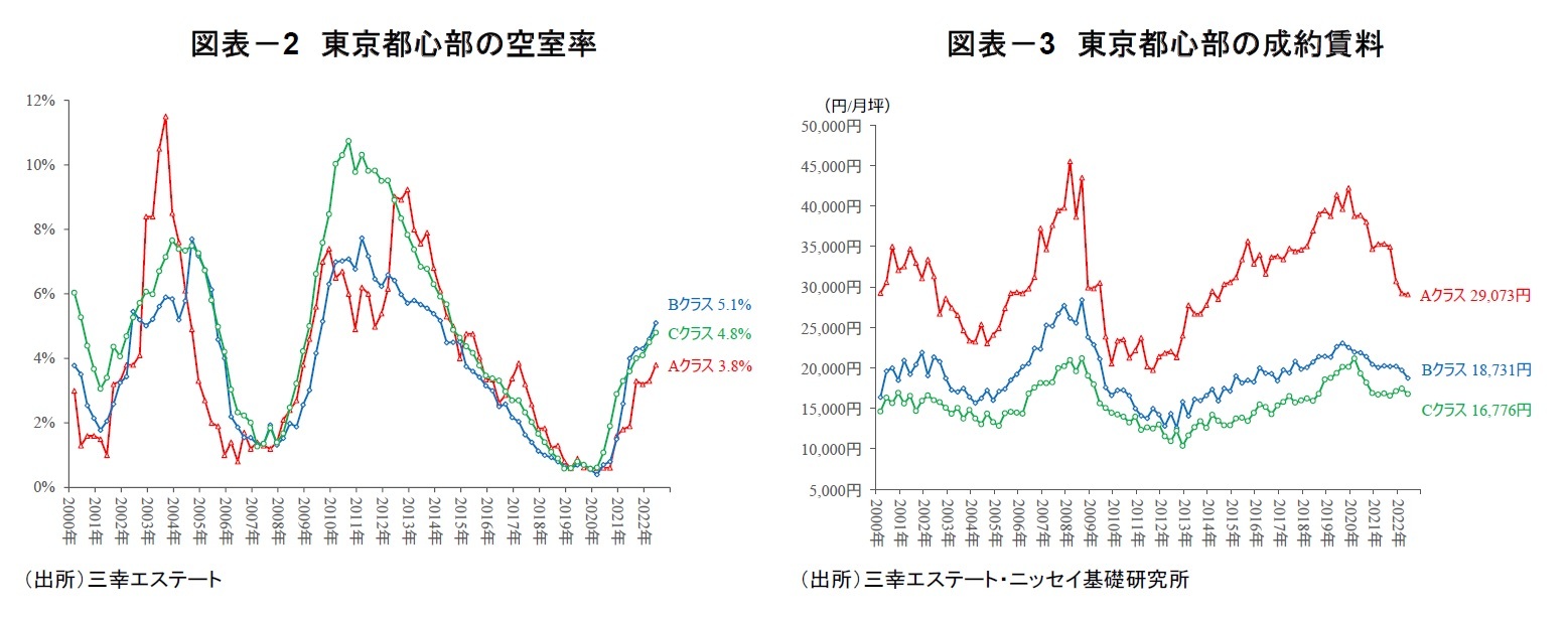 図表－2　東京都心部の空室率/図表－3　東京都心部の成約賃料