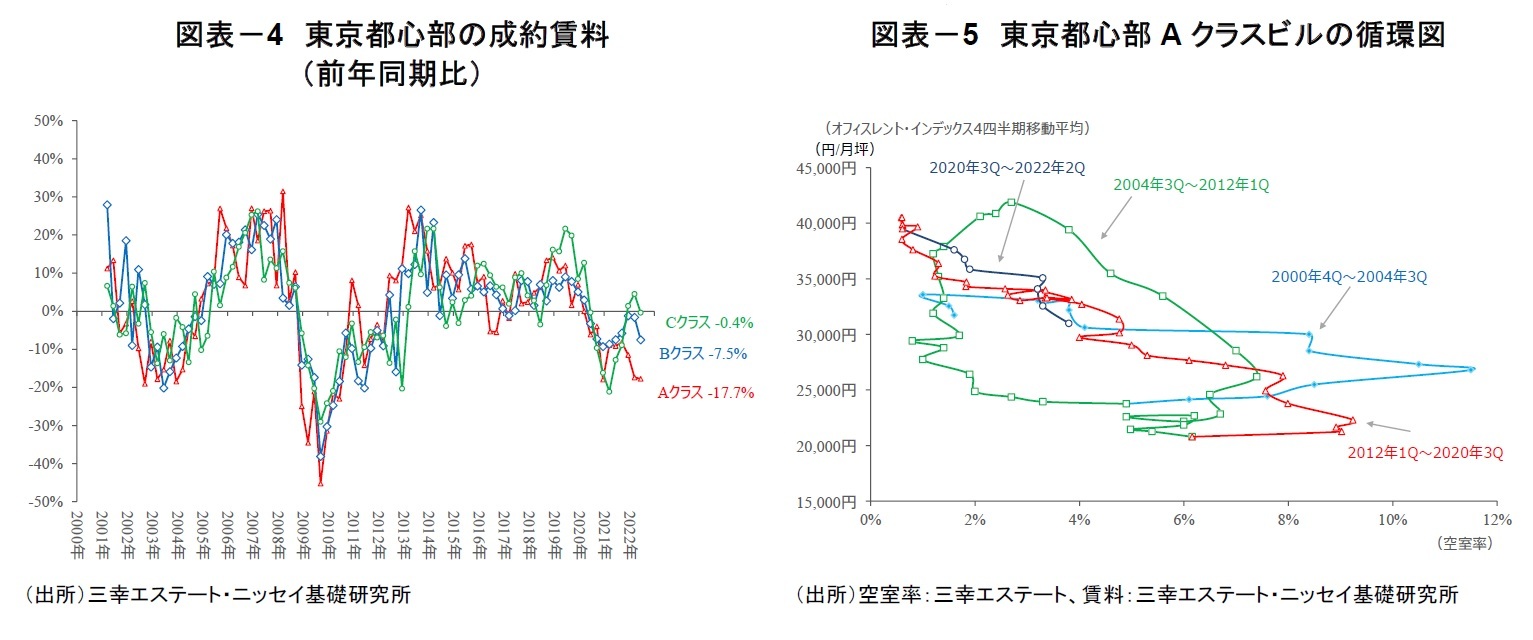 図表－4　東京都心部の成約賃料（前年同期比）/図表－5　東京都心部Aクラスビルの循環図