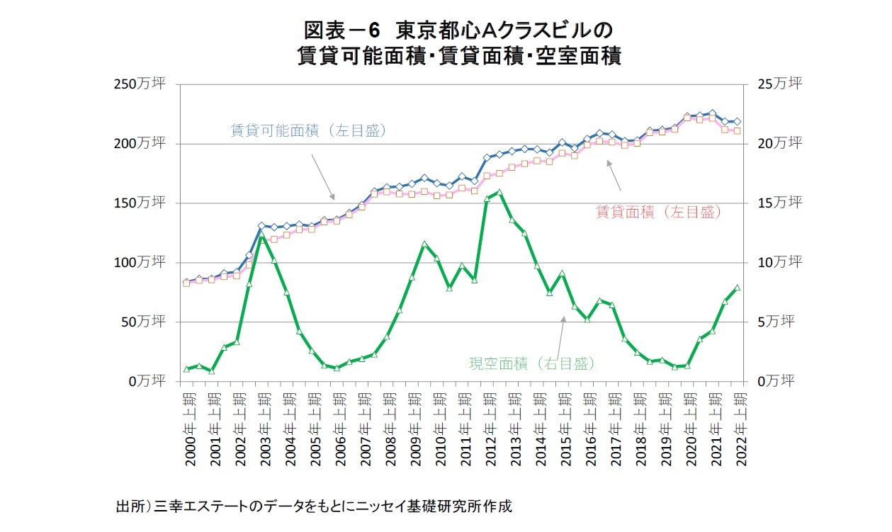 図表－6　東京都心Ａクラスビルの賃貸可能面積・賃貸面積・空室面積