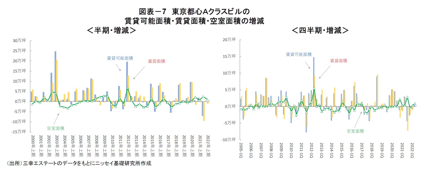 図表－7　東京都心Ａクラスビルの賃貸可能面積・賃貸面積・空室面積の増減
