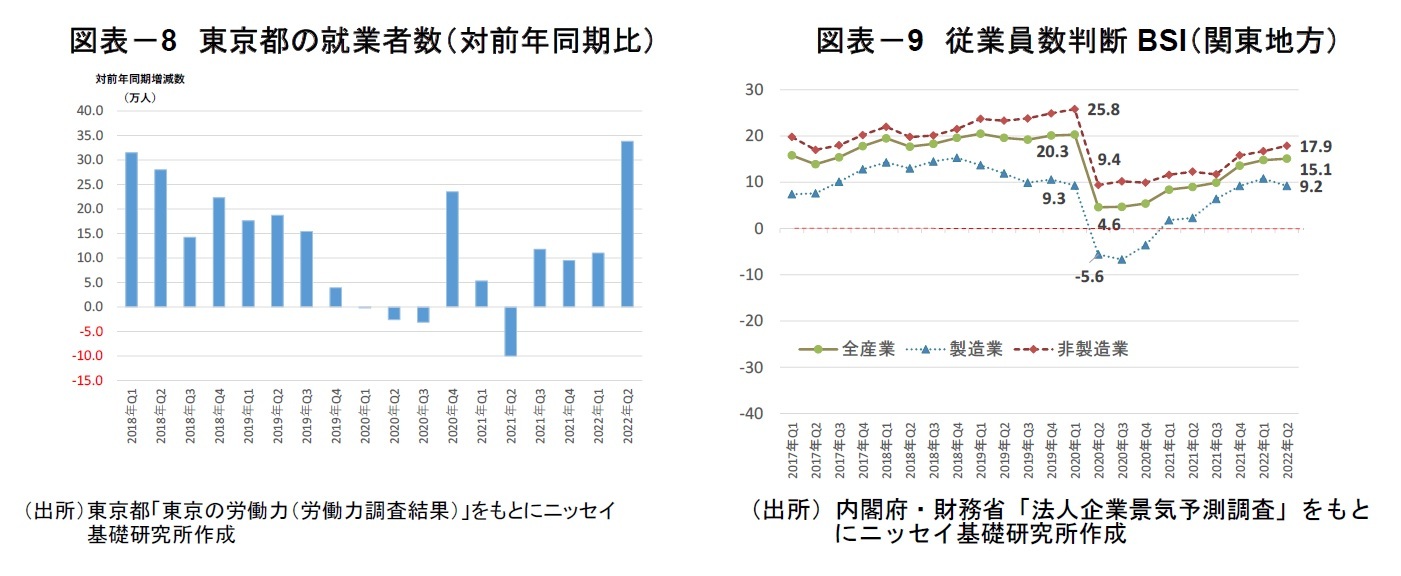図表－8　東京都の就業者数（対前年同期比）/図表－9　従業員数判断BSI（関東地方）