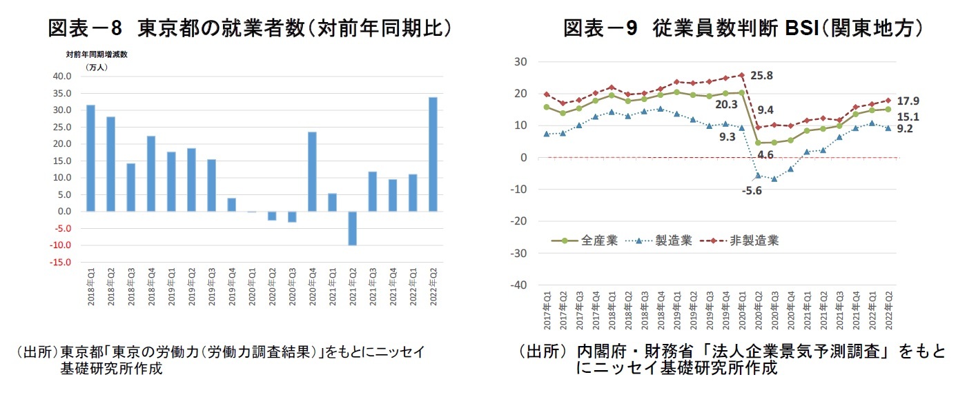 図表－8　東京都の就業者数（対前年同期比）/図表－9　従業員数判断BSI（関東地方）