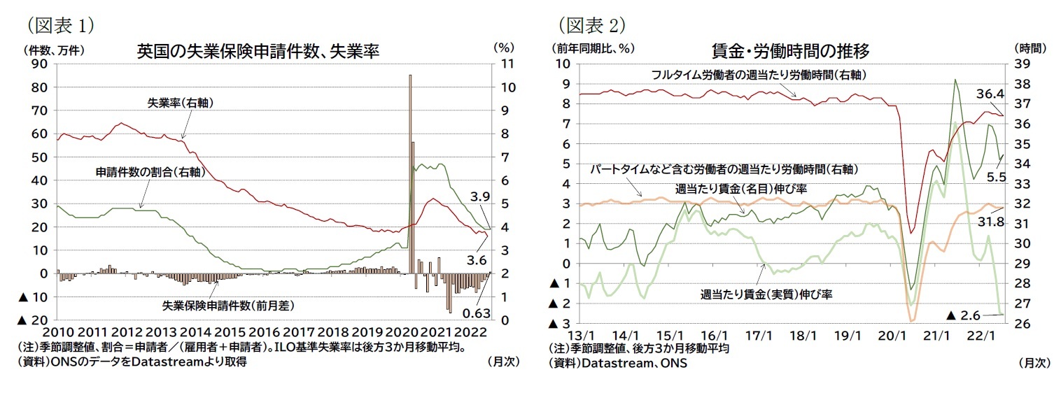 （図表1）英国の失業保険申請件数、失業率/（図表2）賃金・労働時間の推移