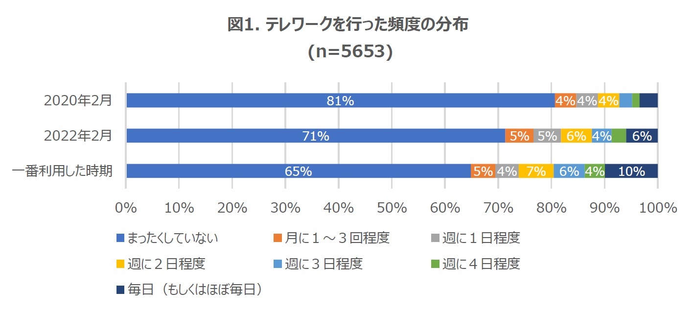 図1. テレワークを行った頻度の分布 (n=5653)