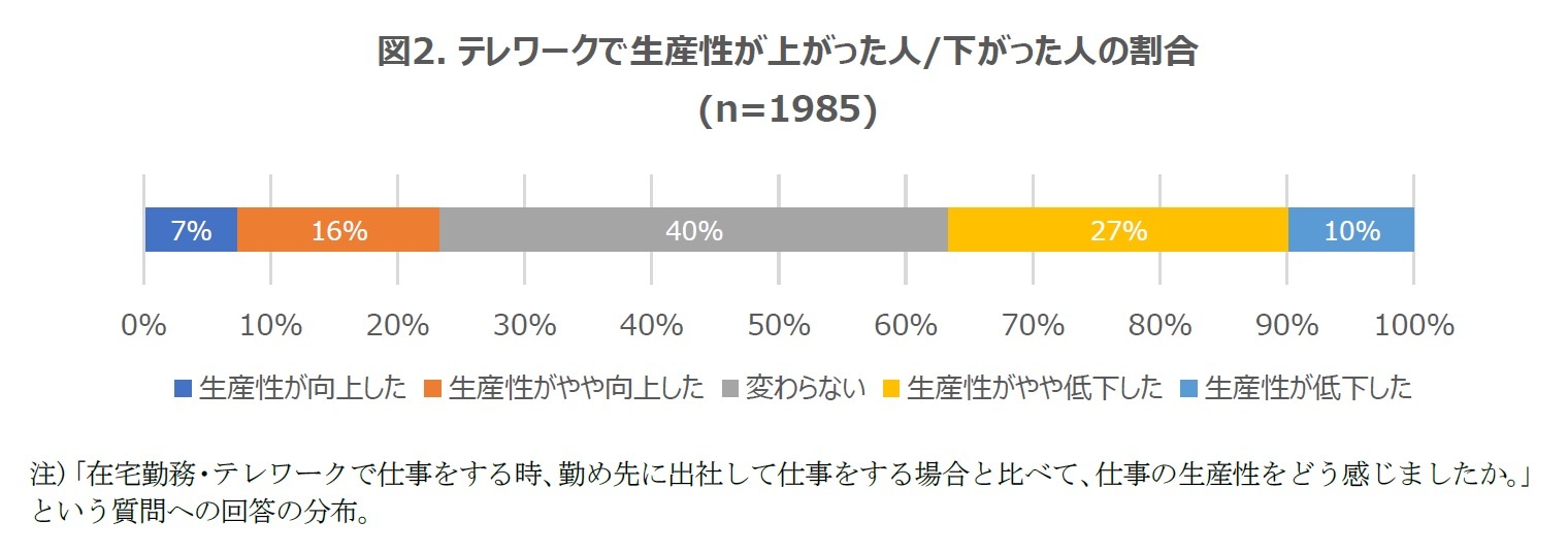 図2. テレワークで生産性が上がった人/下がった人の割合(n=1985)