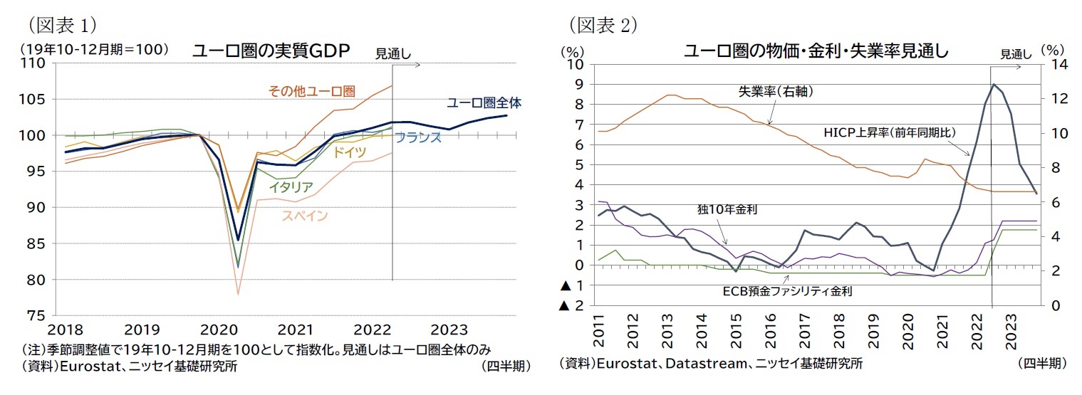 （図表1）ユーロ圏の実質ＧＤＰ/（図表2）ユーロ圏の物価・金利・失業率見通し