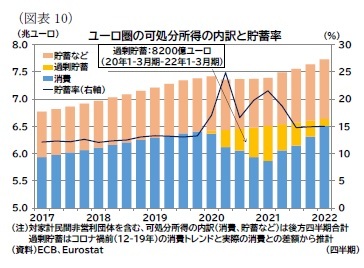 (図表10)ユーロ圏の可処分所得の内訳と貯蓄率