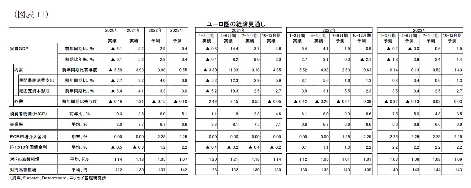 （図表11）ユーロ圏の経済見通し