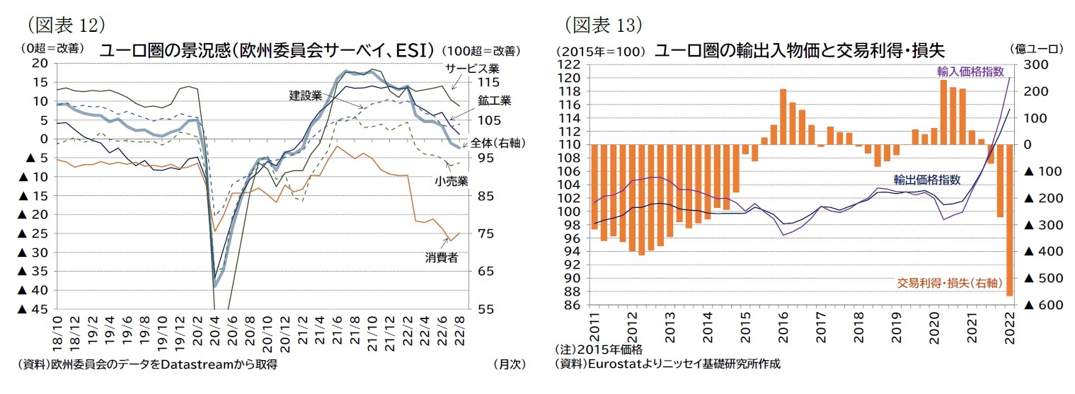 （図表12）ユーロ圏の景況感（欧州委員会サーベイ、ＥＳＩ）/（図表13）ユーロ圏の輸出入物価と交易利得・損失