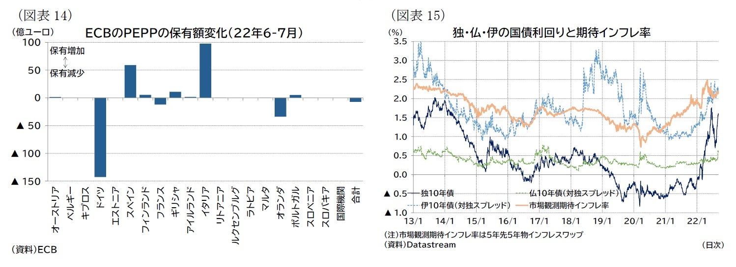 （図表14）ＥＣＢのＰＥＰＰの保有額変化（22年6-7月）/（図表15）独・仏・伊の国債利回りと期待インフレ率