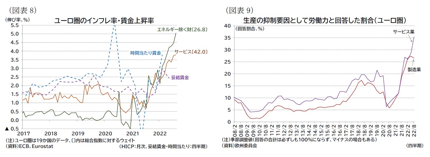 （図表8）ユーロ圏のインフレ率・賃金上昇率/（図表9）生産の抑制要因として労働力と回答した割合（ユーロ圏）