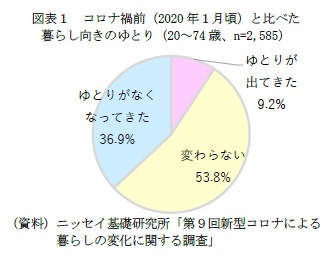 図表1 コロナ禍前(2020年1月頃)と比べた暮らし向きのゆとり(20~74歳、n=2,585)