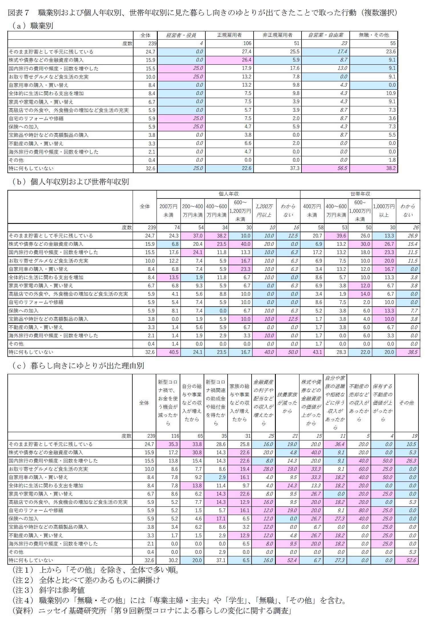図表７　職業別および個人年収別、世帯年収別に見た暮らし向きのゆとりが出てきたことで取った行動（複数選択）