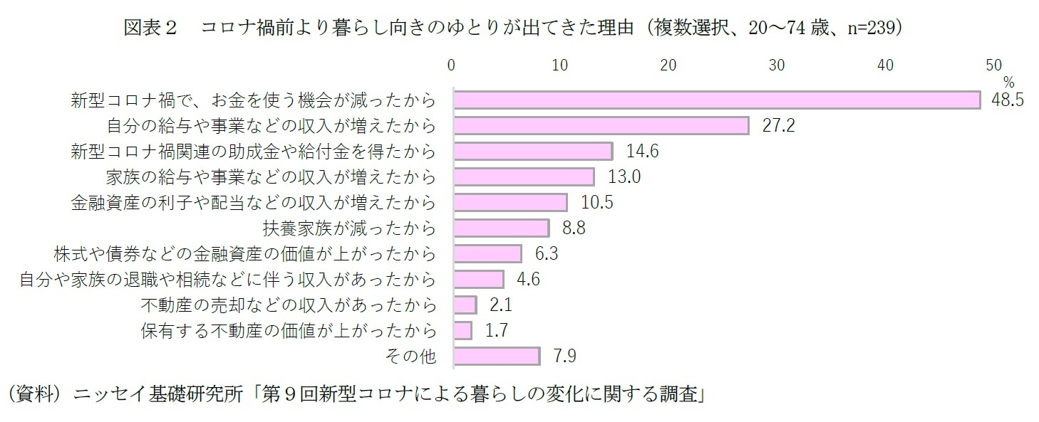 図表２　コロナ禍前より暮らし向きのゆとりが出てきた理由（複数選択、20～74歳、n=239）