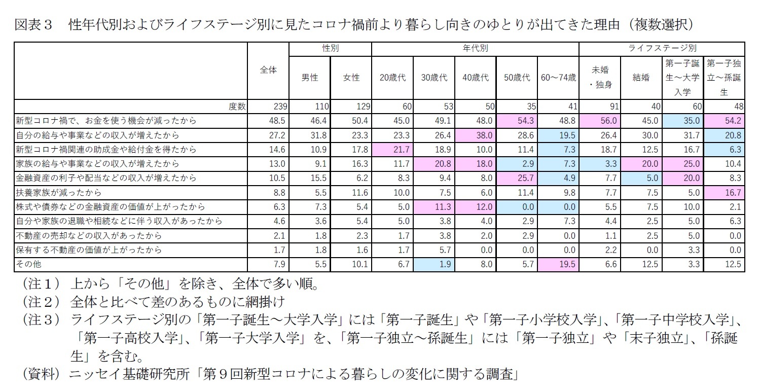 図表３　性年代別およびライフステージ別に見たコロナ禍前より暮らし向きのゆとりが出てきた理由（複数選択）